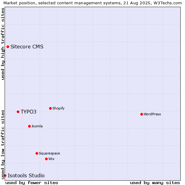 Market position of TYPO3 vs. Sitecore CMS vs. Isotools Studio