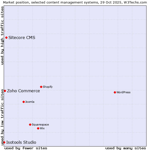 Market position of Sitecore CMS vs. Zoho Commerce vs. Isotools Studio