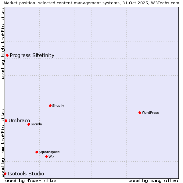 Market position of Progress Sitefinity vs. Umbraco vs. Isotools Studio