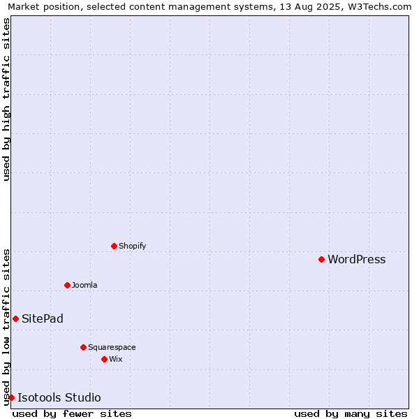 Market position of WordPress vs. SitePad vs. Isotools Studio