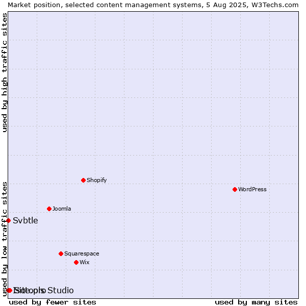 Market position of Site.pro vs. Svbtle vs. Isotools Studio