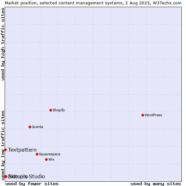 Market position of Site.pro vs. Textpattern vs. Isotools Studio