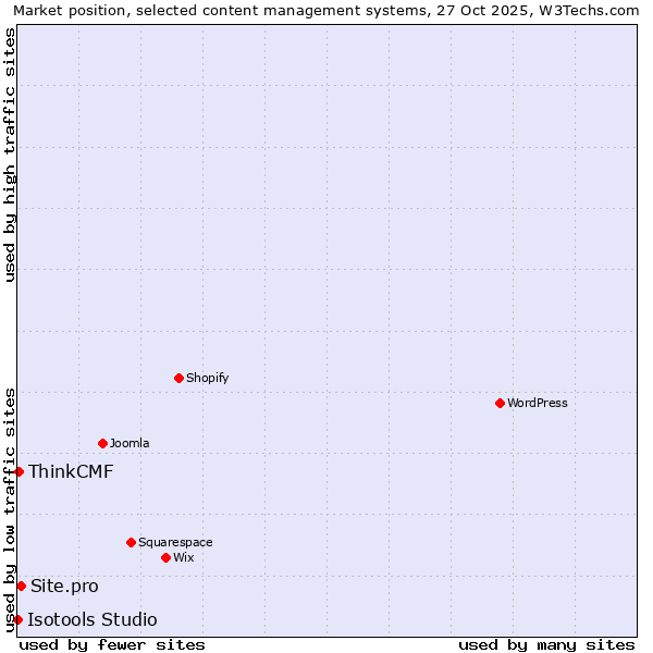 Market position of Site.pro vs. ThinkCMF vs. Isotools Studio