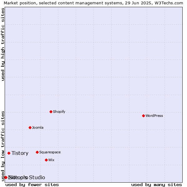 Market position of Tistory vs. Site.pro vs. Isotools Studio
