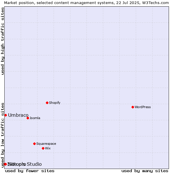 Market position of Umbraco vs. Site.pro vs. Isotools Studio