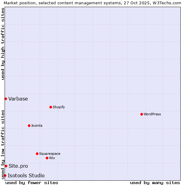 Market position of Site.pro vs. Varbase vs. Isotools Studio