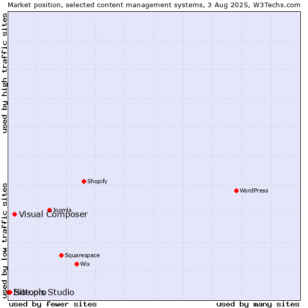 Market position of Visual Composer vs. Site.pro vs. Isotools Studio