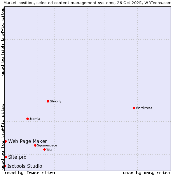 Market position of Web Page Maker vs. Site.pro vs. Isotools Studio