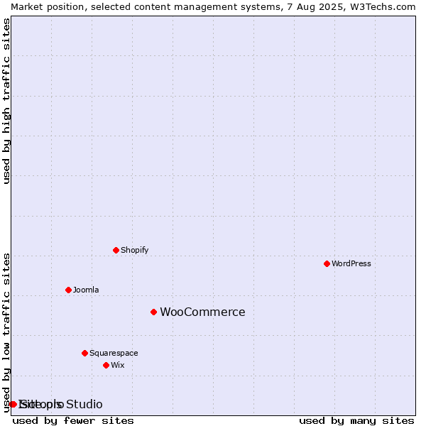 Market position of WooCommerce vs. Site.pro vs. Isotools Studio