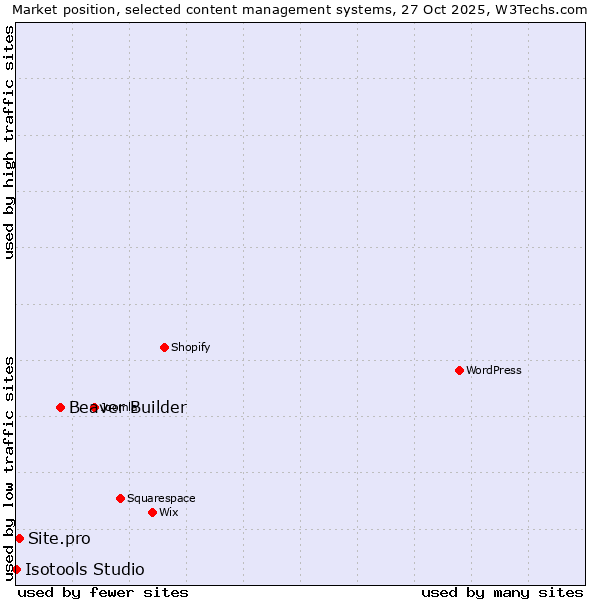 Market position of Beaver Builder vs. Site.pro vs. Isotools Studio