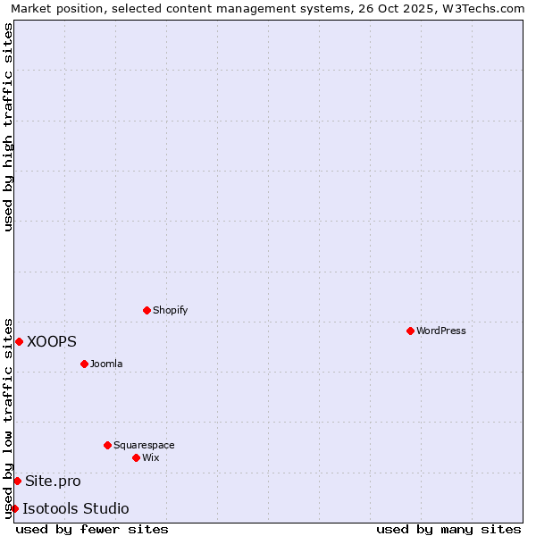 Market position of XOOPS vs. Site.pro vs. Isotools Studio