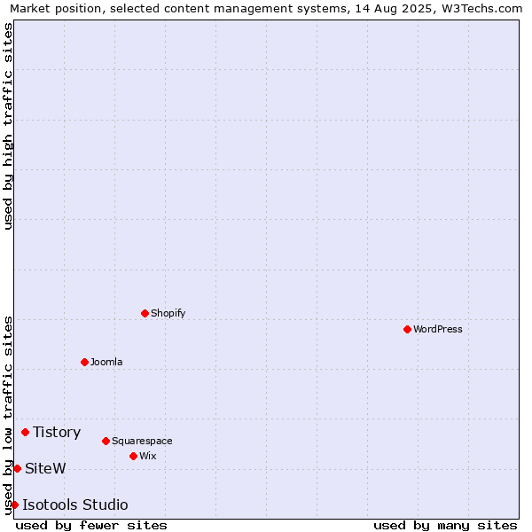 Market position of Tistory vs. SiteW vs. Isotools Studio