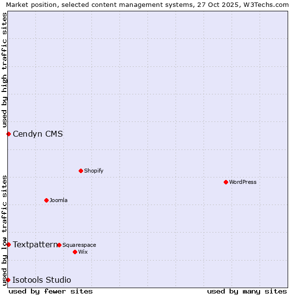 Market position of Textpattern vs. Cendyn CMS vs. Isotools Studio