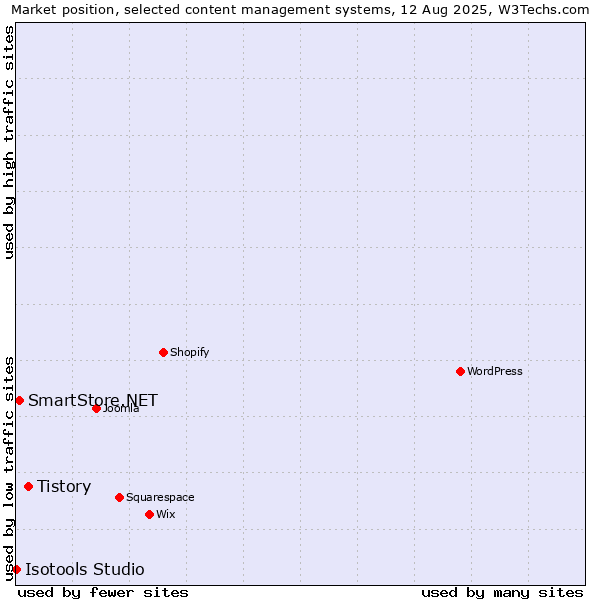 Market position of Tistory vs. SmartStore.NET vs. Isotools Studio