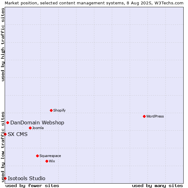 Market position of DanDomain Webshop vs. SX CMS vs. Isotools Studio