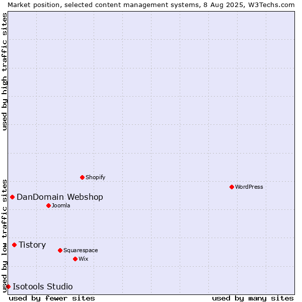 Market position of Tistory vs. DanDomain Webshop vs. Isotools Studio