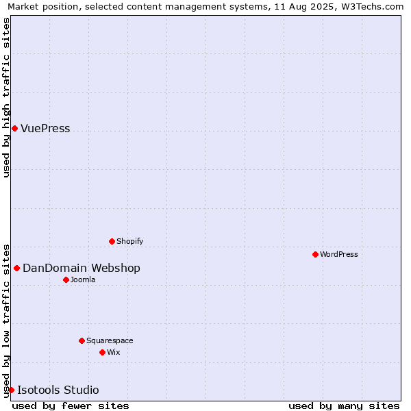 Market position of DanDomain Webshop vs. VuePress vs. Isotools Studio