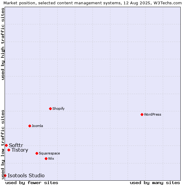Market position of Tistory vs. Softtr vs. Isotools Studio