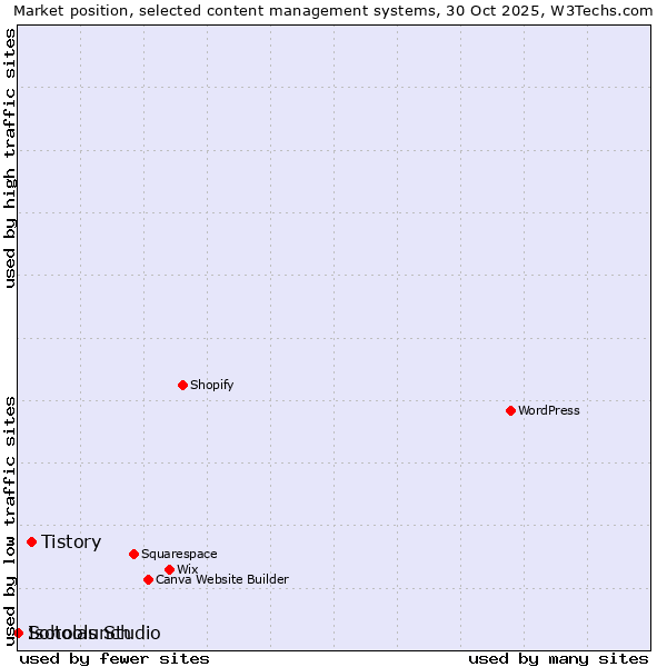 Market position of Tistory vs. Soholaunch vs. Isotools Studio