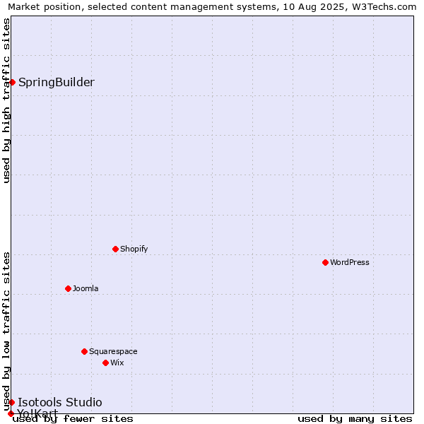 Market position of SpringBuilder vs. Isotools Studio vs. Yo!Kart