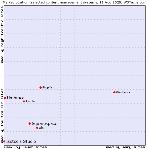 Market position of Squarespace vs. Umbraco vs. Isotools Studio