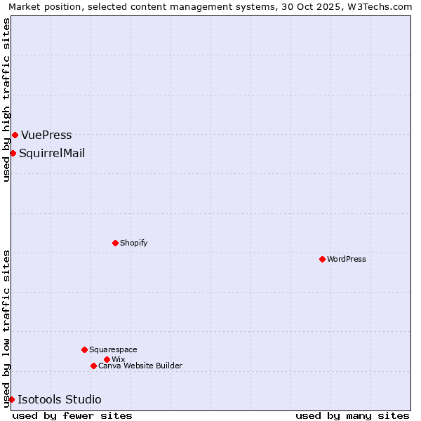 Market position of VuePress vs. SquirrelMail vs. Isotools Studio