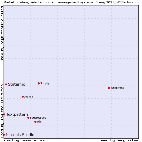 Market position of Statamic vs. Textpattern vs. Isotools Studio