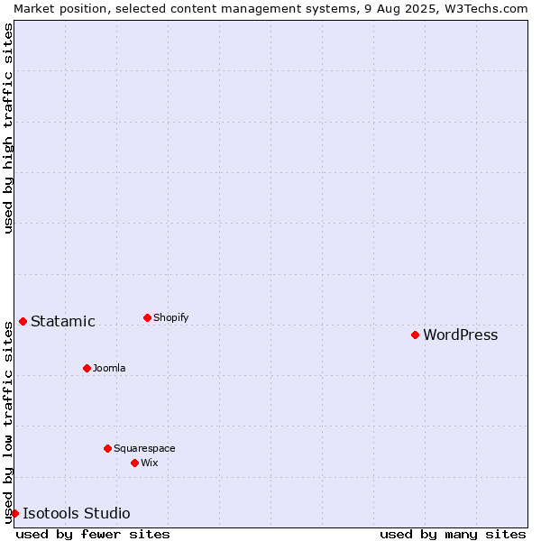 Market position of WordPress vs. Statamic vs. Isotools Studio
