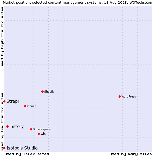 Market position of Tistory vs. Strapi vs. Isotools Studio