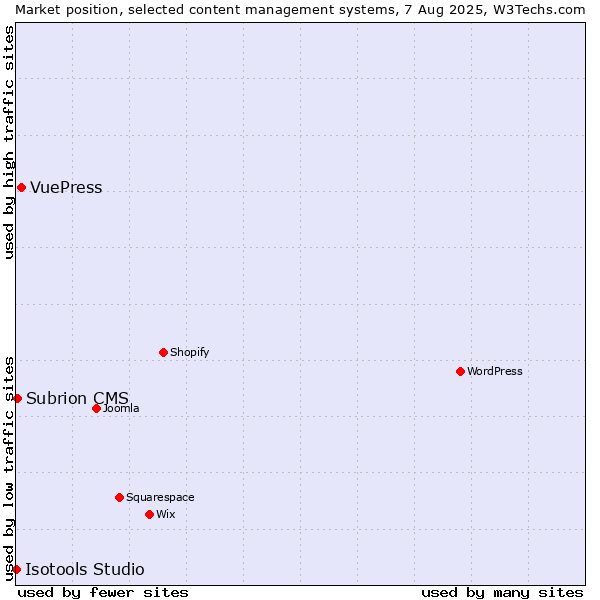 Market position of VuePress vs. Subrion CMS vs. Isotools Studio