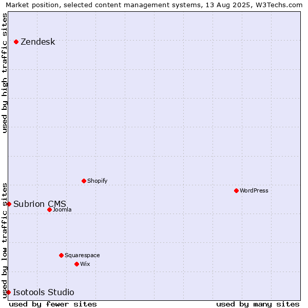 Market position of Zendesk vs. Subrion CMS vs. Isotools Studio