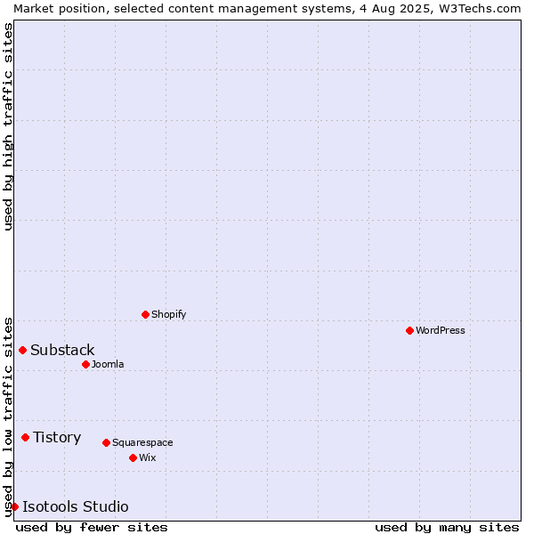Market position of Tistory vs. Substack vs. Isotools Studio