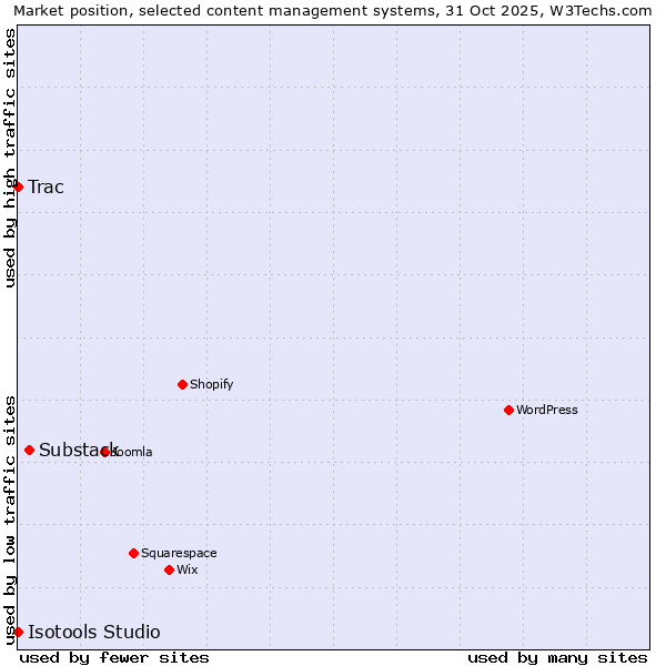 Market position of Substack vs. Trac vs. Isotools Studio