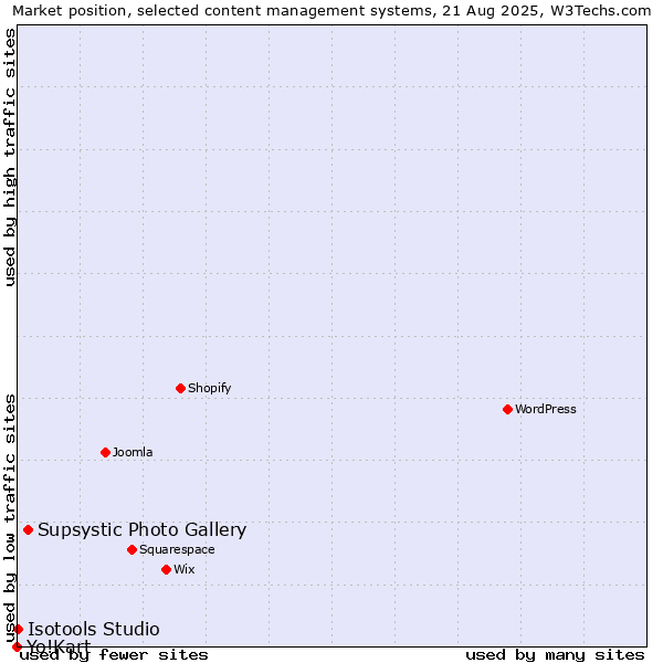 Market position of Supsystic Photo Gallery vs. Isotools Studio vs. Yo!Kart