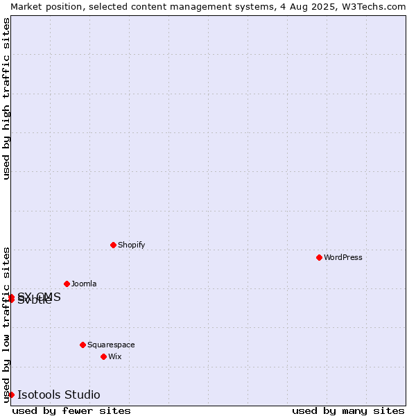 Market position of Svbtle vs. SX CMS vs. Isotools Studio
