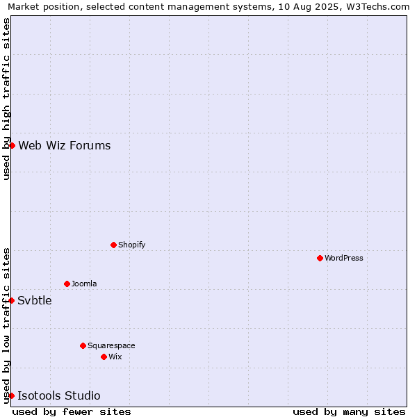 Market position of Web Wiz Forums vs. Svbtle vs. Isotools Studio