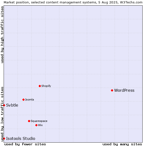 Market position of WordPress vs. Svbtle vs. Isotools Studio