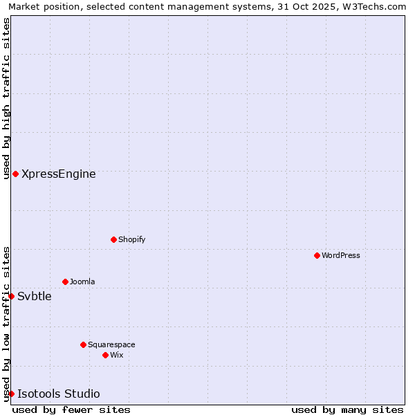 Market position of XpressEngine vs. Svbtle vs. Isotools Studio