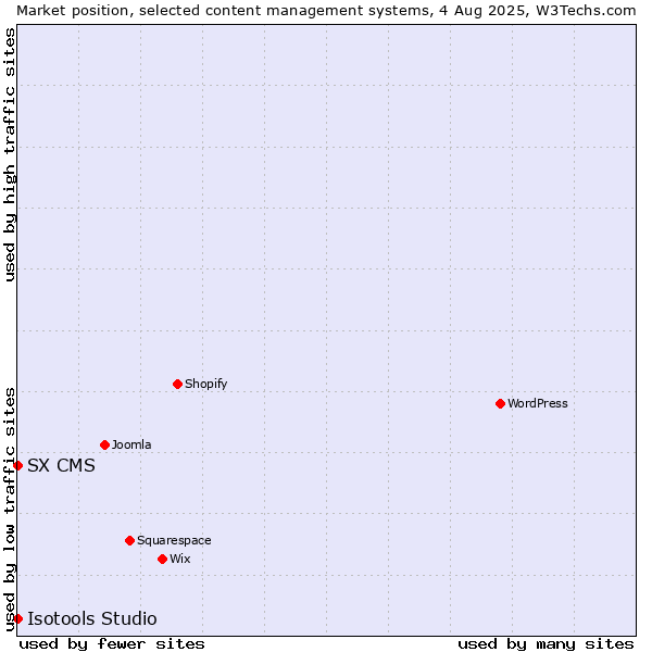 Market position of SX CMS vs. Isotools Studio