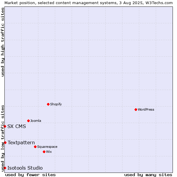 Market position of Textpattern vs. SX CMS vs. Isotools Studio
