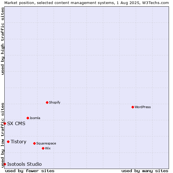 Market position of Tistory vs. SX CMS vs. Isotools Studio