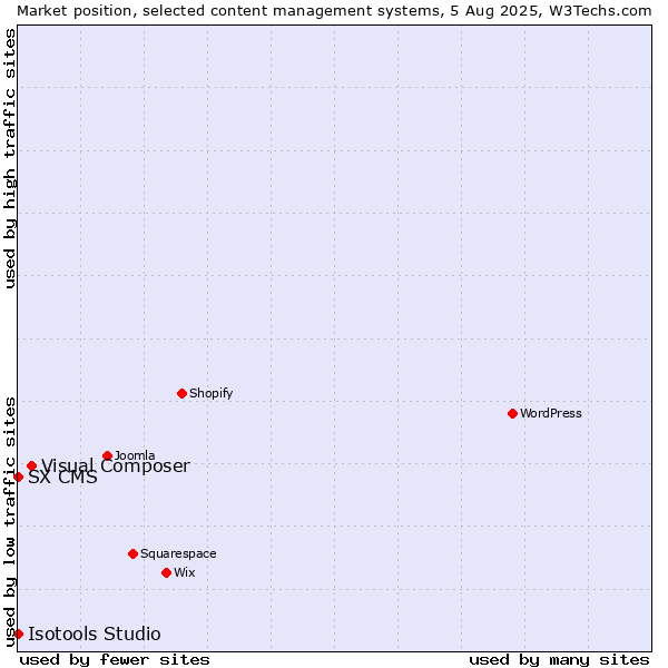 Market position of Visual Composer vs. SX CMS vs. Isotools Studio