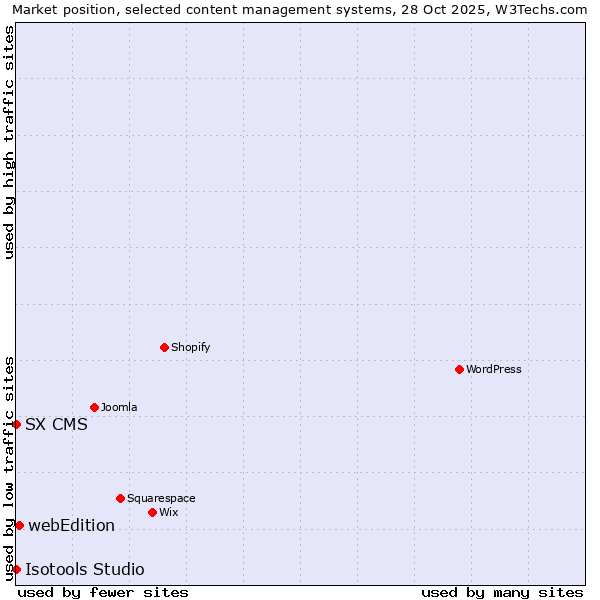 Market position of webEdition vs. SX CMS vs. Isotools Studio