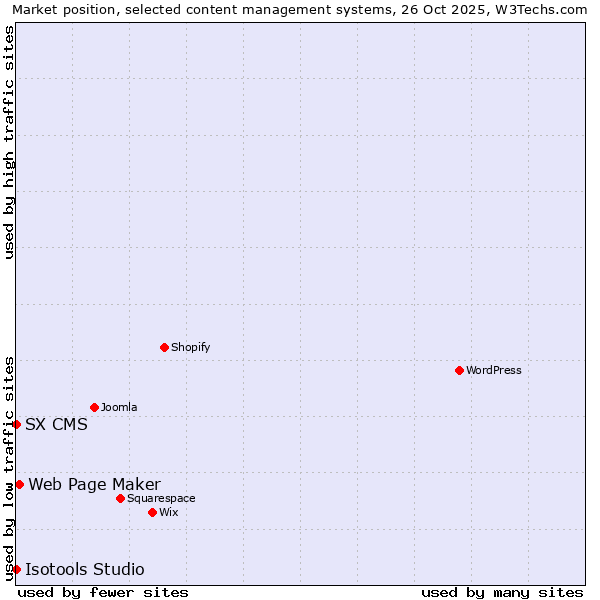 Market position of Web Page Maker vs. SX CMS vs. Isotools Studio