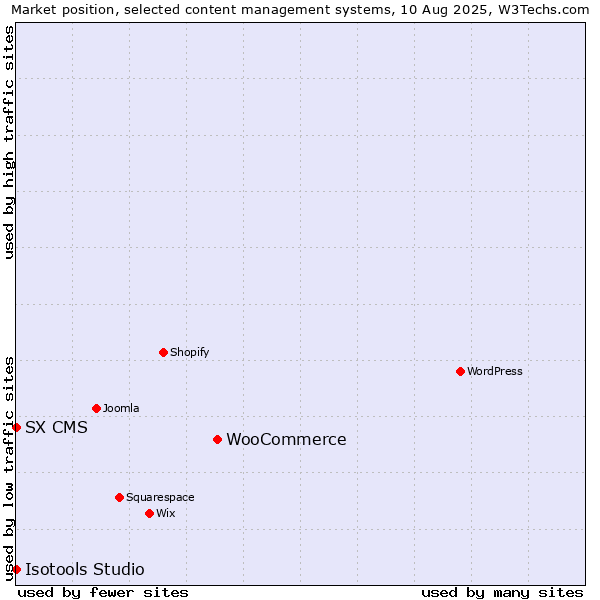 Market position of WooCommerce vs. SX CMS vs. Isotools Studio