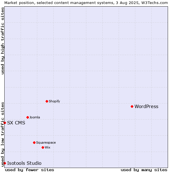 Market position of WordPress vs. SX CMS vs. Isotools Studio