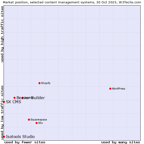 Market position of Beaver Builder vs. SX CMS vs. Isotools Studio