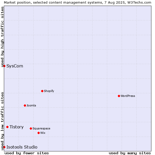 Market position of Tistory vs. SysCom vs. Isotools Studio