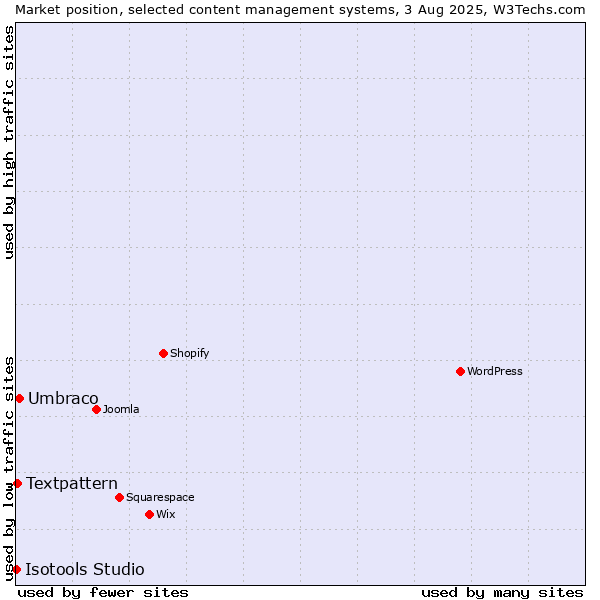 Market position of Umbraco vs. Textpattern vs. Isotools Studio