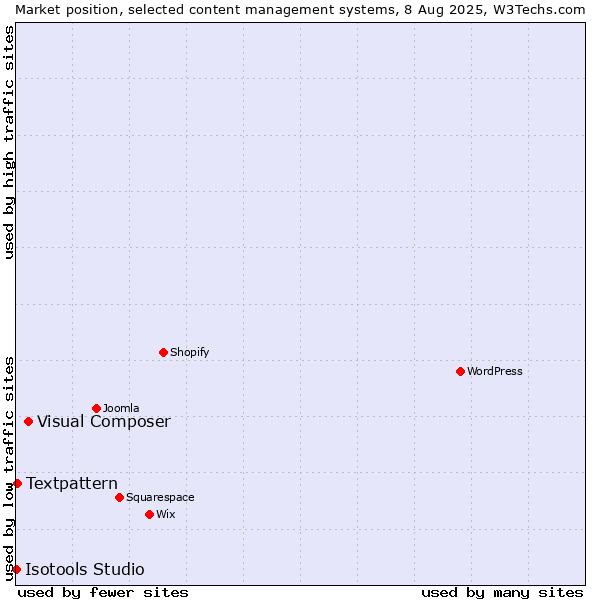 Market position of Visual Composer vs. Textpattern vs. Isotools Studio